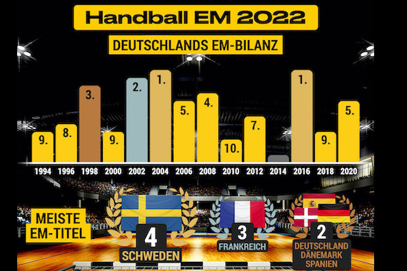 Deutschlands EM-Bilanz