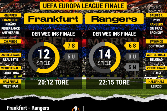 Europa League Finale - Finalwege