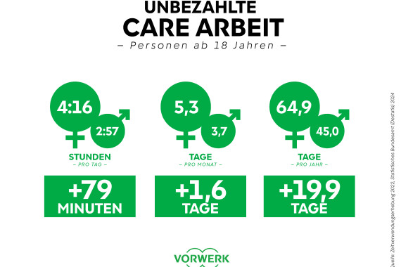 Infografik zum Gender Care Gabp