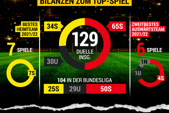 Dortmund - Bayern: Bilanzen zum Topspiel