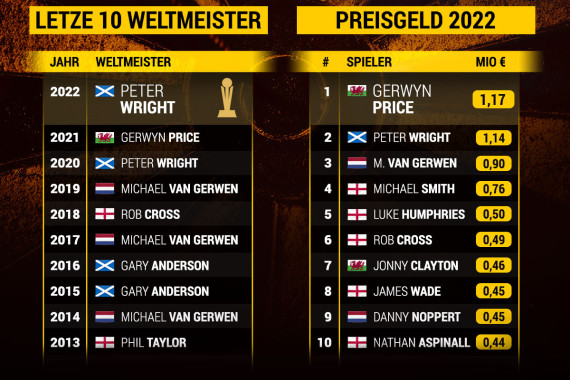 Darts WM 2023 - Die letzten 10 Weltmeister