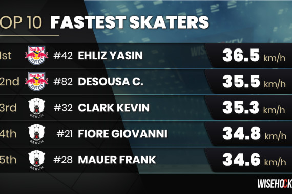 Top-Daten – die schnellsten Spieler: Münchens Yasin Ehliz mit 36,5 km/h
