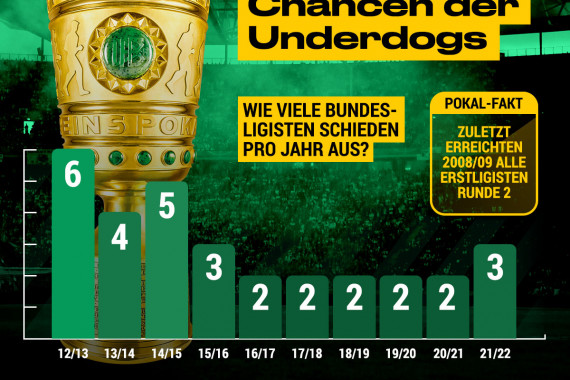 Grafik DFB-Pokal 2