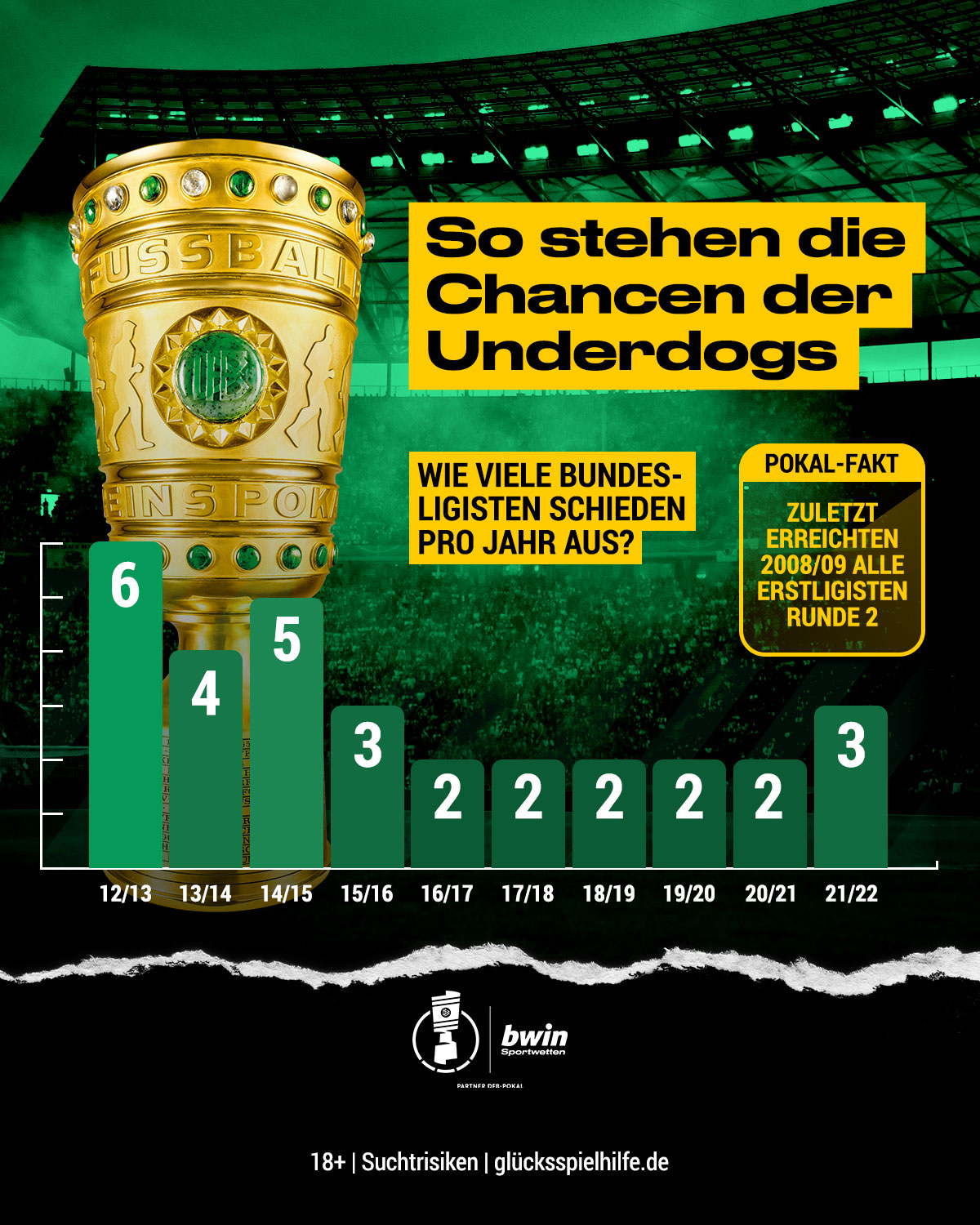 Grafik DFB-Pokal 2